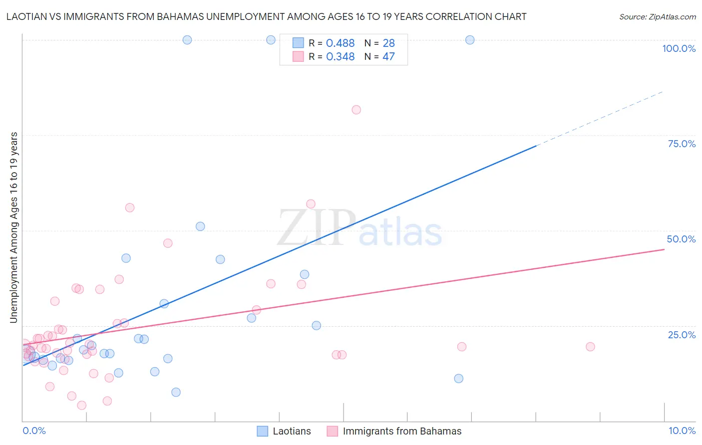 Laotian vs Immigrants from Bahamas Unemployment Among Ages 16 to 19 years