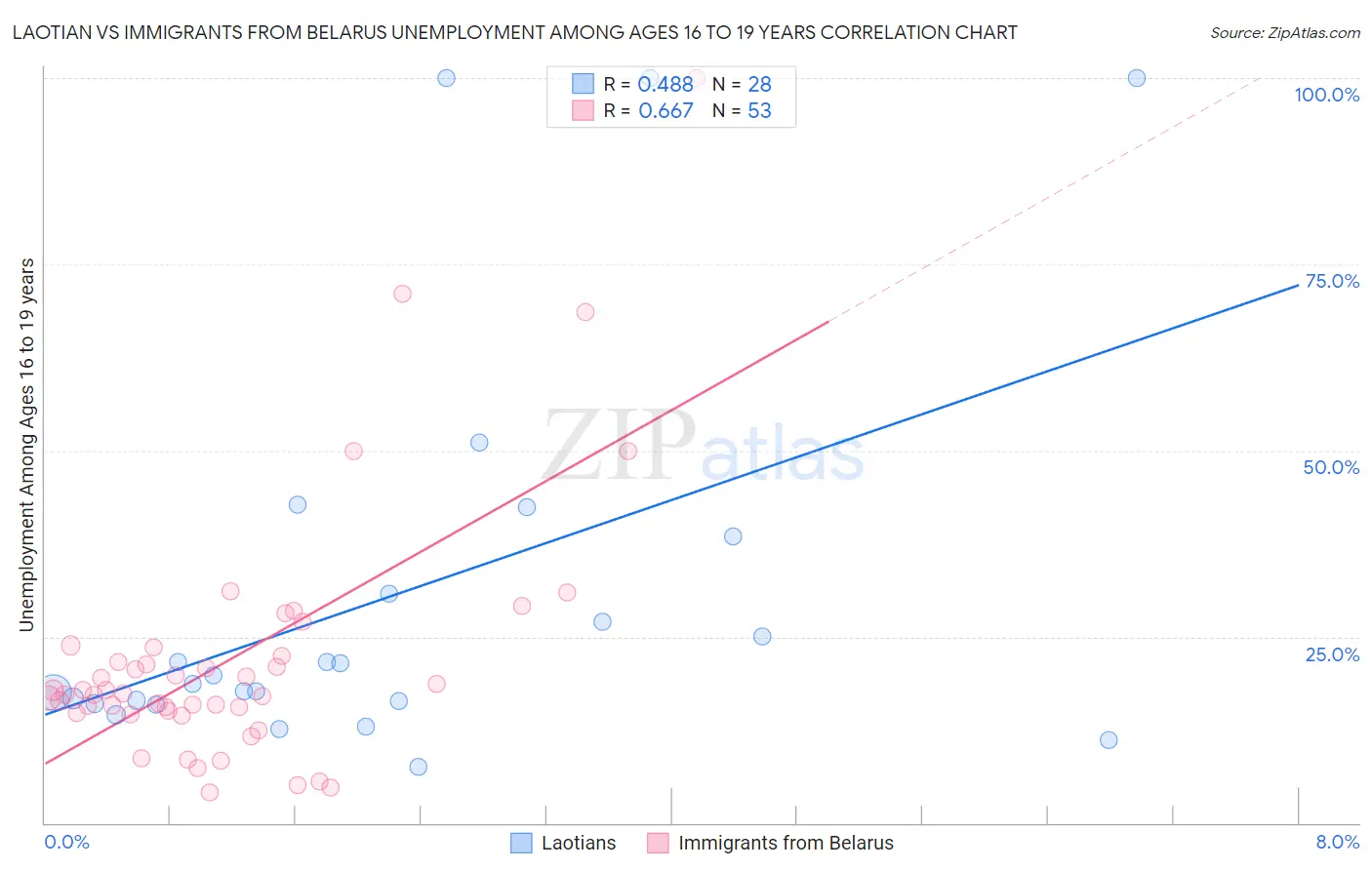 Laotian vs Immigrants from Belarus Unemployment Among Ages 16 to 19 years
