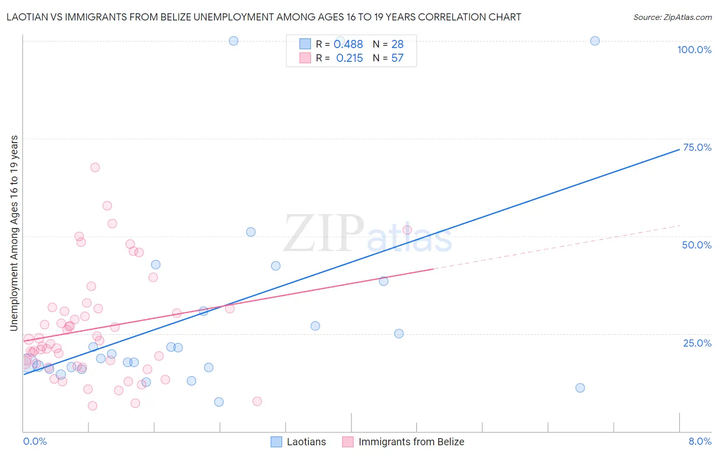 Laotian vs Immigrants from Belize Unemployment Among Ages 16 to 19 years
