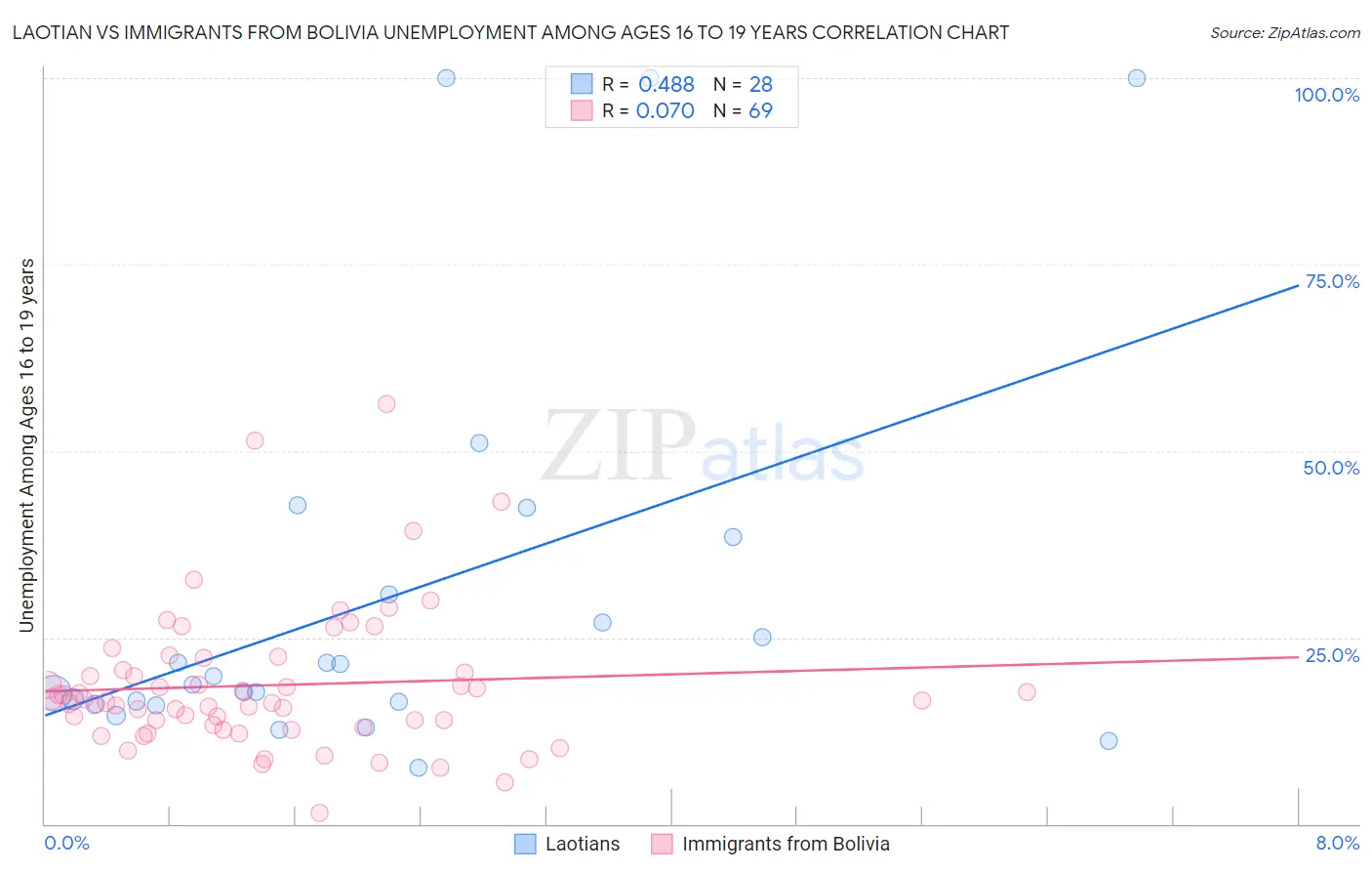 Laotian vs Immigrants from Bolivia Unemployment Among Ages 16 to 19 years