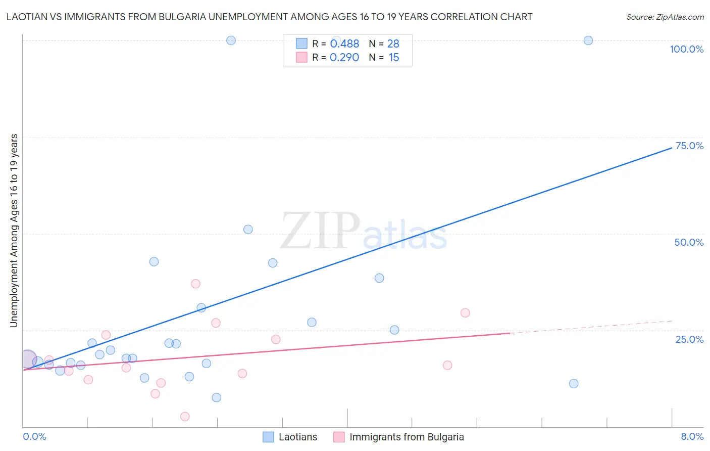Laotian vs Immigrants from Bulgaria Unemployment Among Ages 16 to 19 years