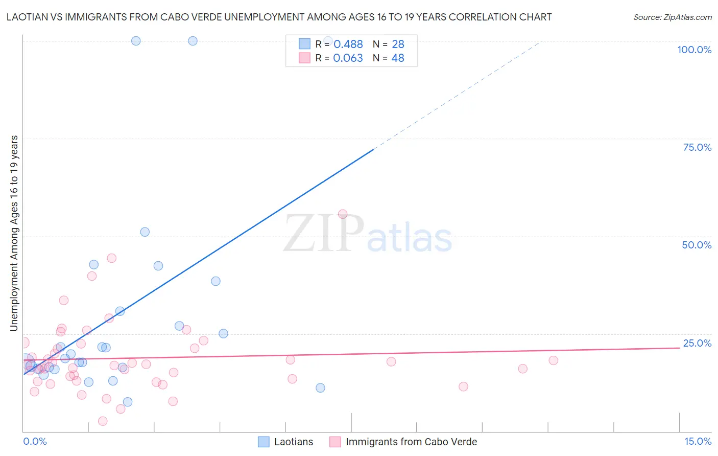 Laotian vs Immigrants from Cabo Verde Unemployment Among Ages 16 to 19 years