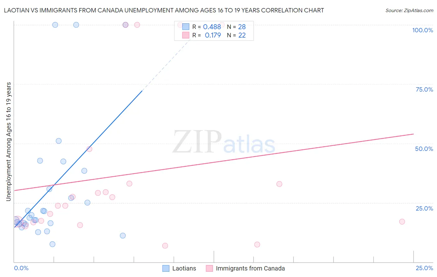 Laotian vs Immigrants from Canada Unemployment Among Ages 16 to 19 years