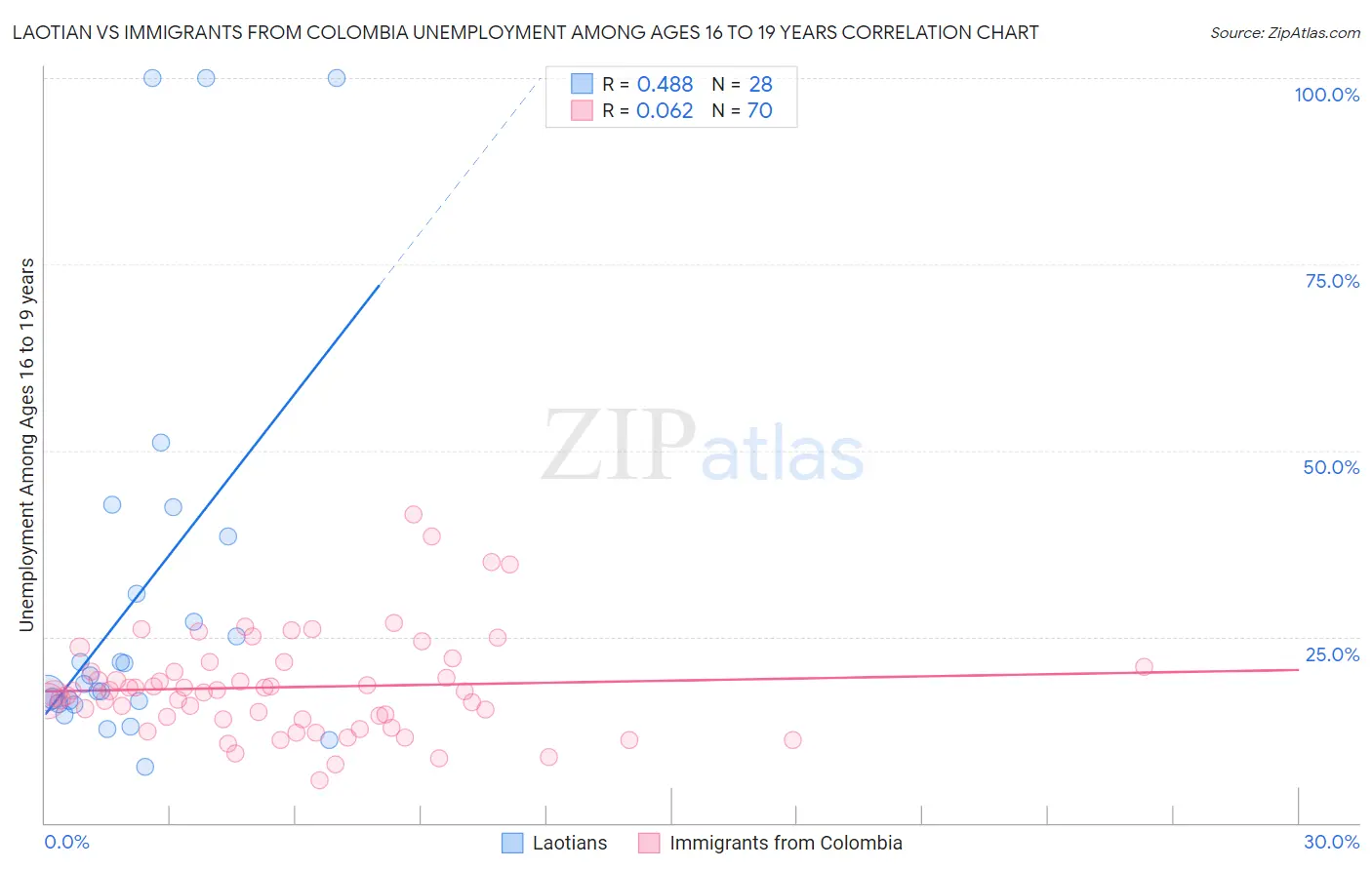 Laotian vs Immigrants from Colombia Unemployment Among Ages 16 to 19 years