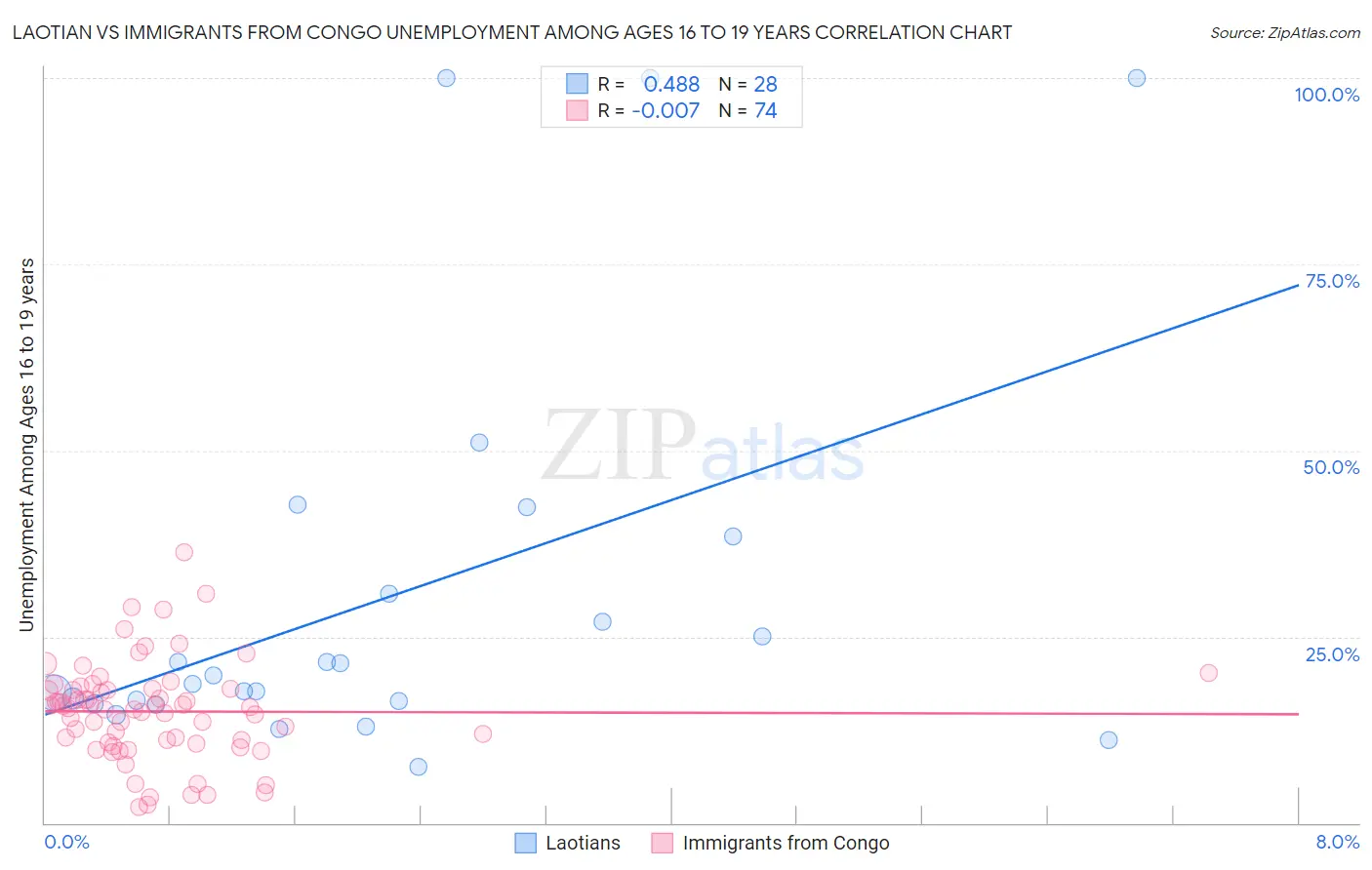 Laotian vs Immigrants from Congo Unemployment Among Ages 16 to 19 years