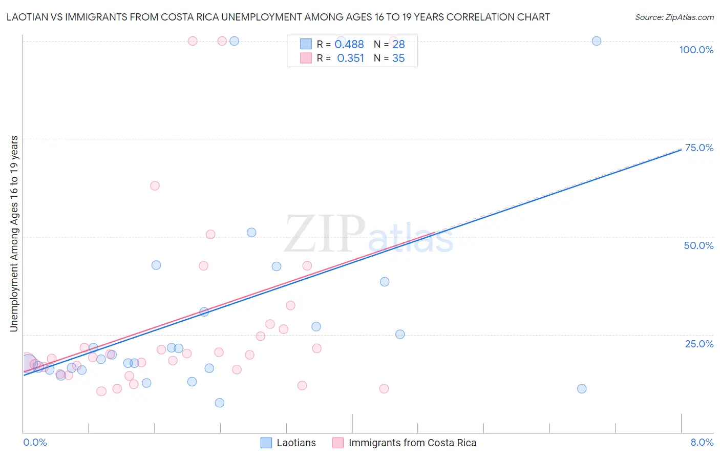 Laotian vs Immigrants from Costa Rica Unemployment Among Ages 16 to 19 years