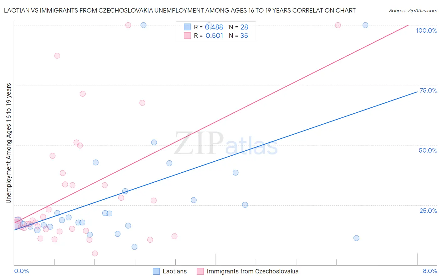 Laotian vs Immigrants from Czechoslovakia Unemployment Among Ages 16 to 19 years