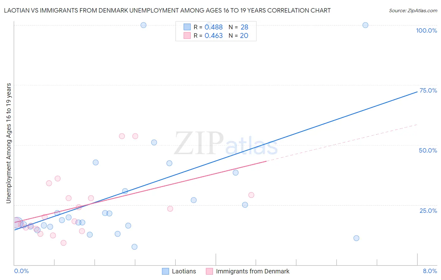 Laotian vs Immigrants from Denmark Unemployment Among Ages 16 to 19 years