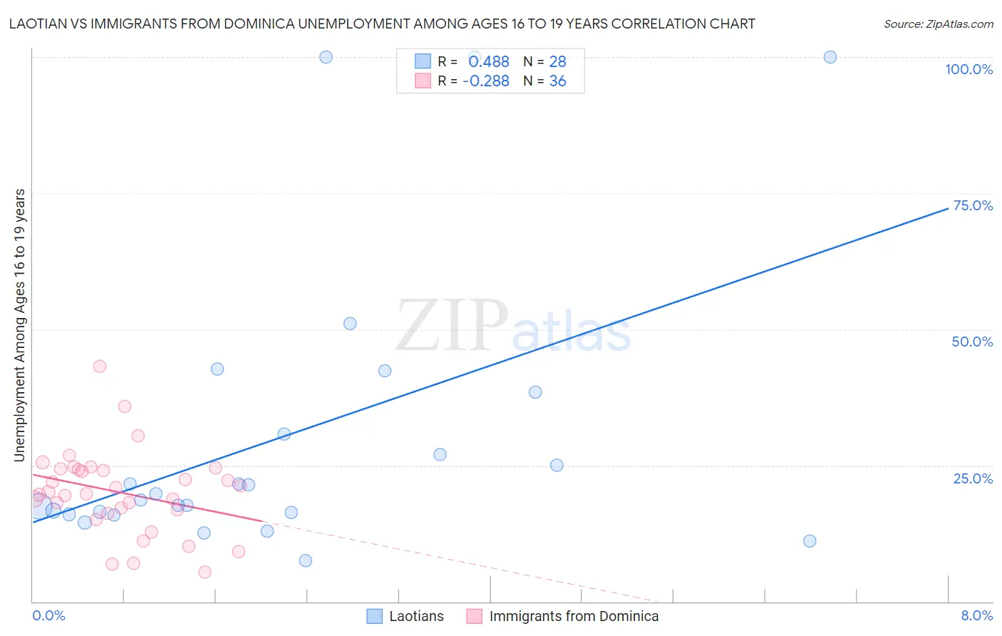 Laotian vs Immigrants from Dominica Unemployment Among Ages 16 to 19 years