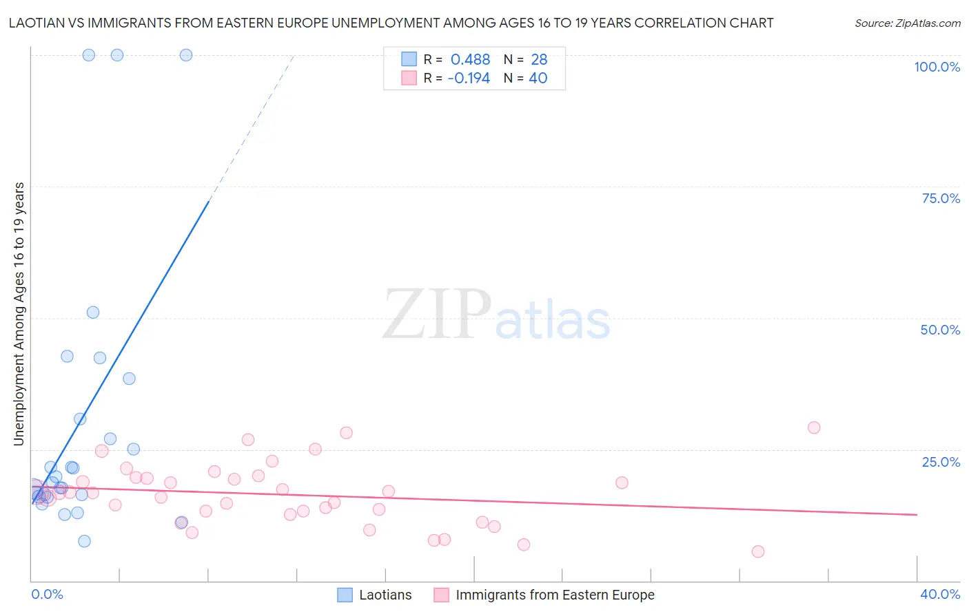 Laotian vs Immigrants from Eastern Europe Unemployment Among Ages 16 to 19 years
