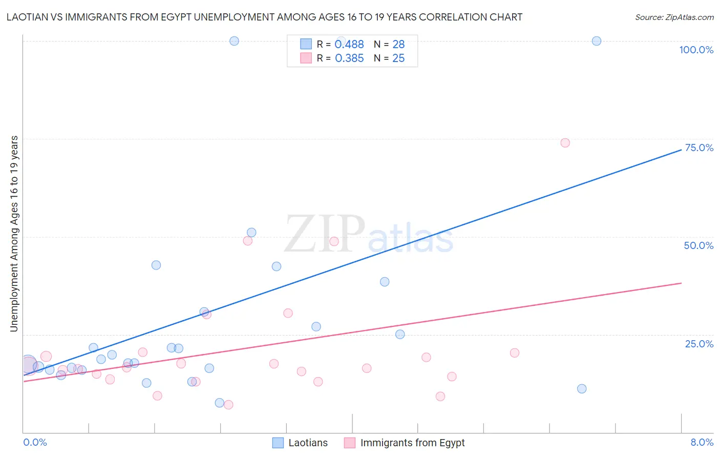 Laotian vs Immigrants from Egypt Unemployment Among Ages 16 to 19 years