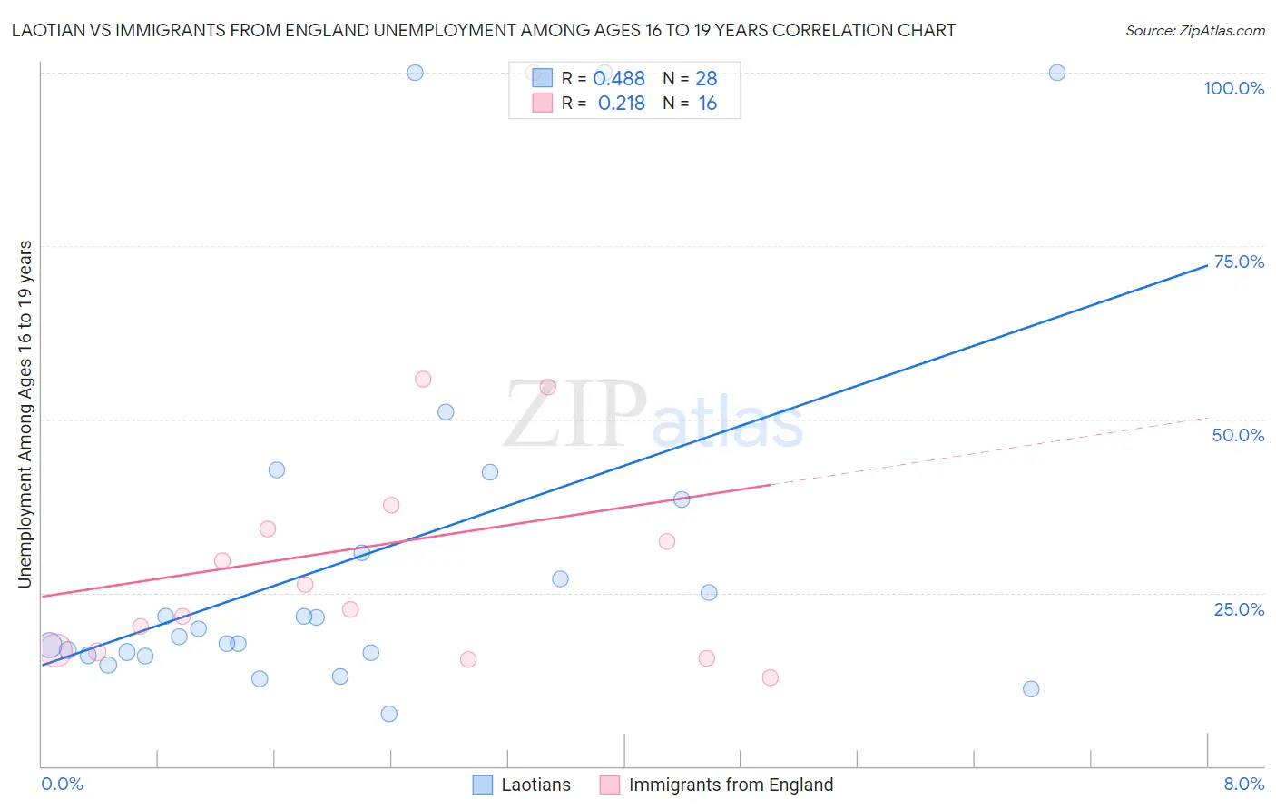 Laotian vs Immigrants from England Unemployment Among Ages 16 to 19 years