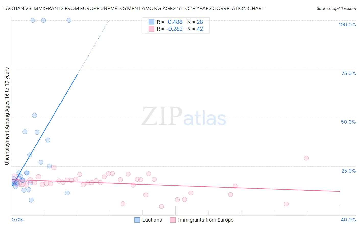 Laotian vs Immigrants from Europe Unemployment Among Ages 16 to 19 years