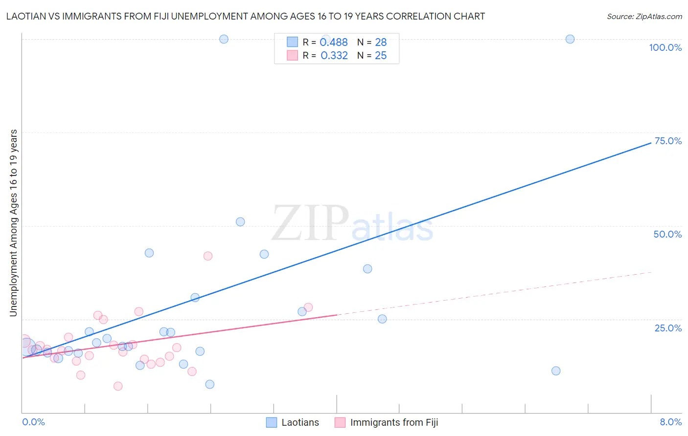 Laotian vs Immigrants from Fiji Unemployment Among Ages 16 to 19 years