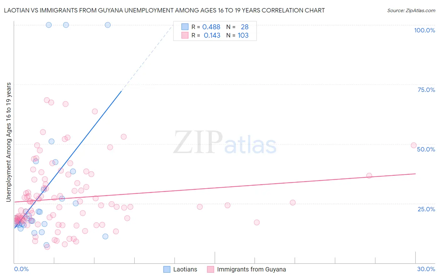 Laotian vs Immigrants from Guyana Unemployment Among Ages 16 to 19 years