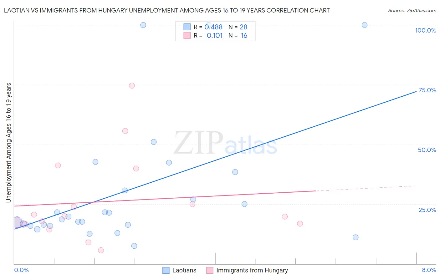 Laotian vs Immigrants from Hungary Unemployment Among Ages 16 to 19 years