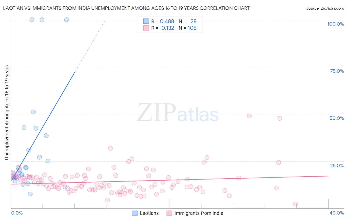 Laotian vs Immigrants from India Unemployment Among Ages 16 to 19 years