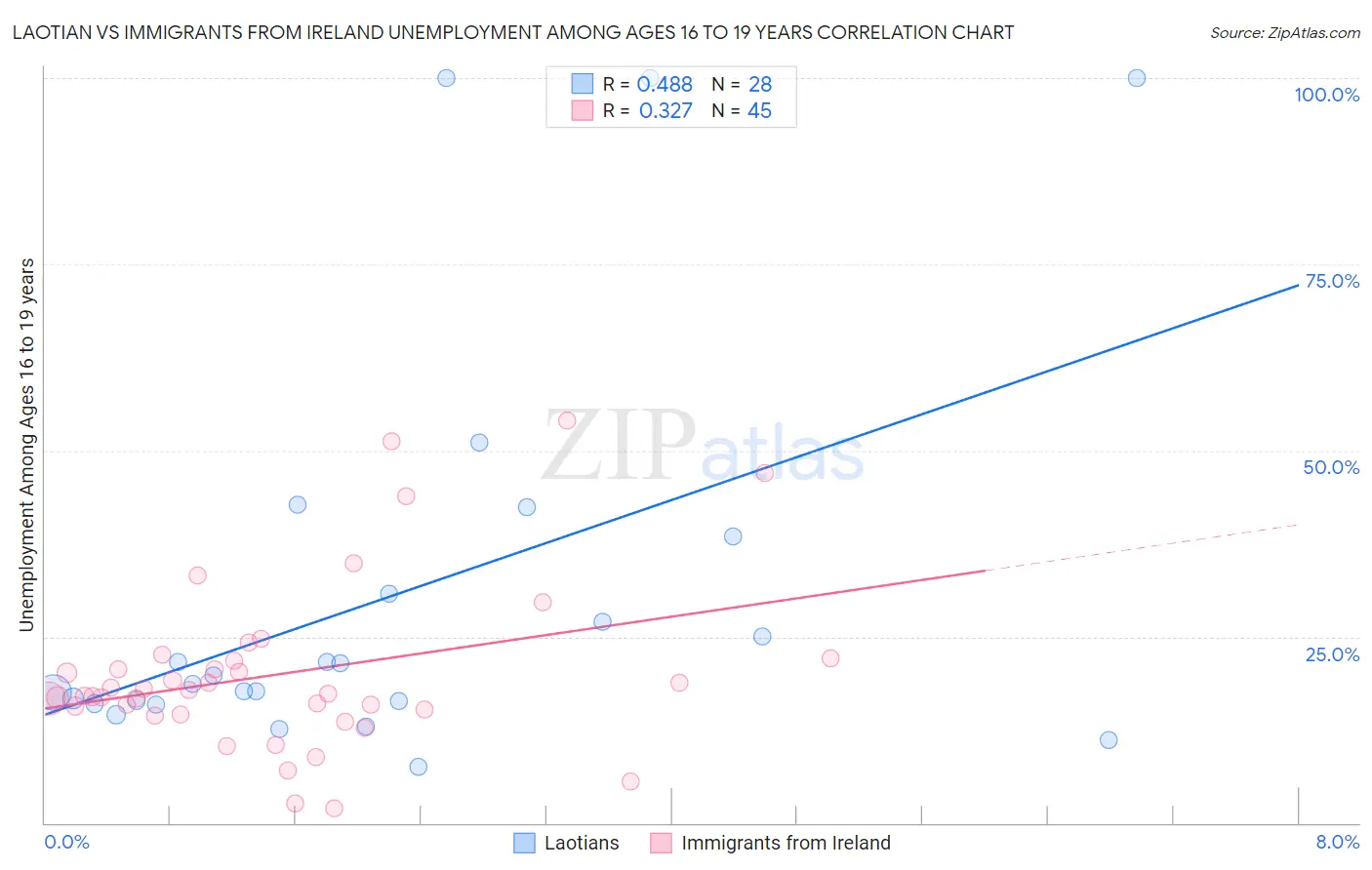 Laotian vs Immigrants from Ireland Unemployment Among Ages 16 to 19 years