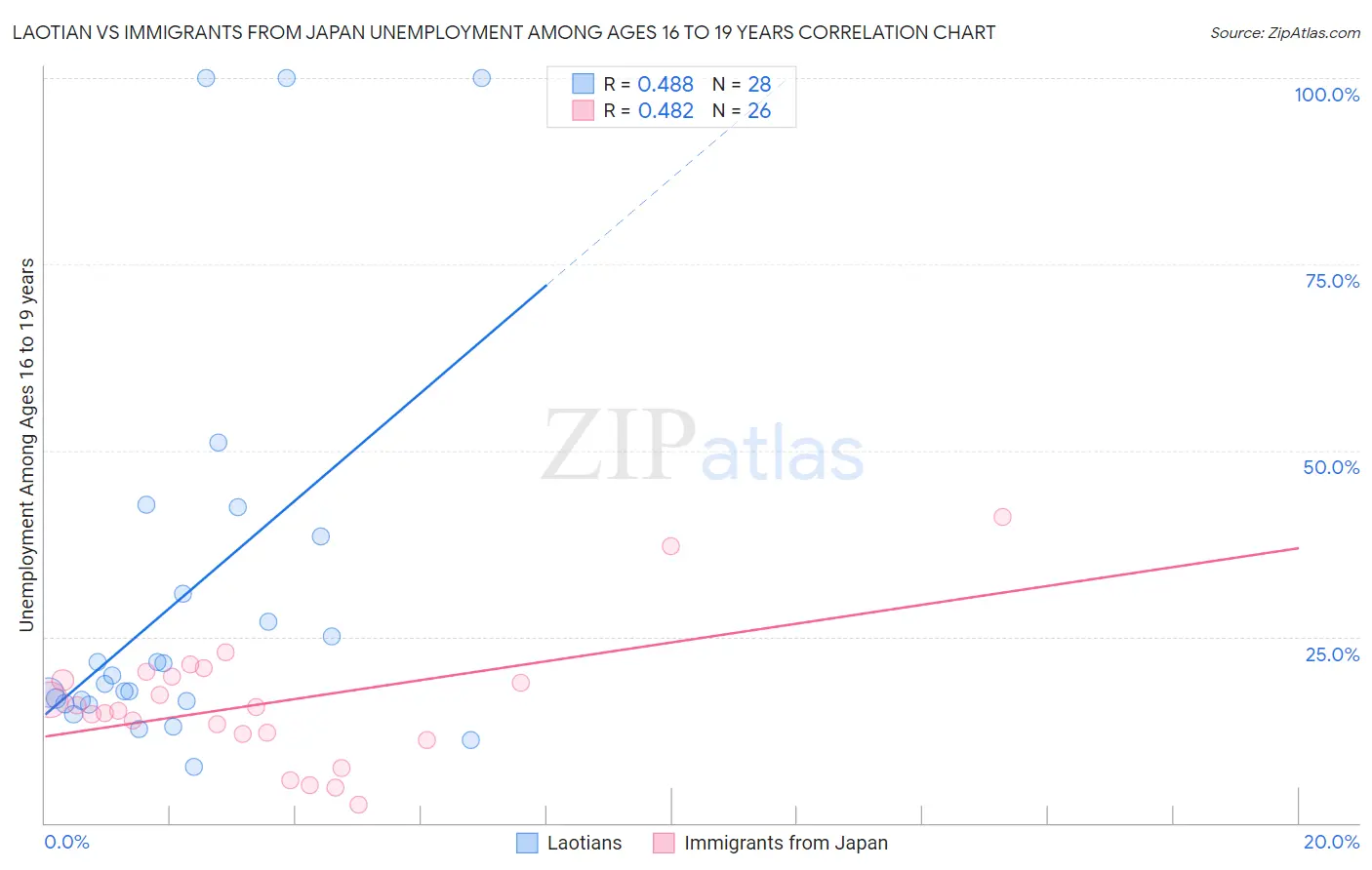 Laotian vs Immigrants from Japan Unemployment Among Ages 16 to 19 years