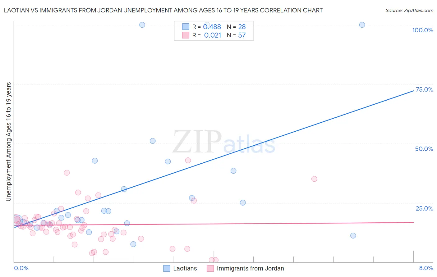 Laotian vs Immigrants from Jordan Unemployment Among Ages 16 to 19 years