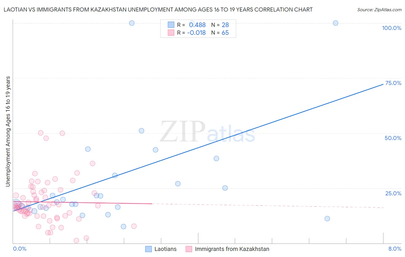 Laotian vs Immigrants from Kazakhstan Unemployment Among Ages 16 to 19 years