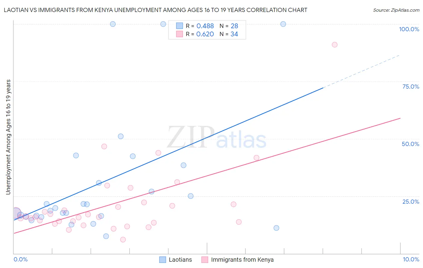 Laotian vs Immigrants from Kenya Unemployment Among Ages 16 to 19 years