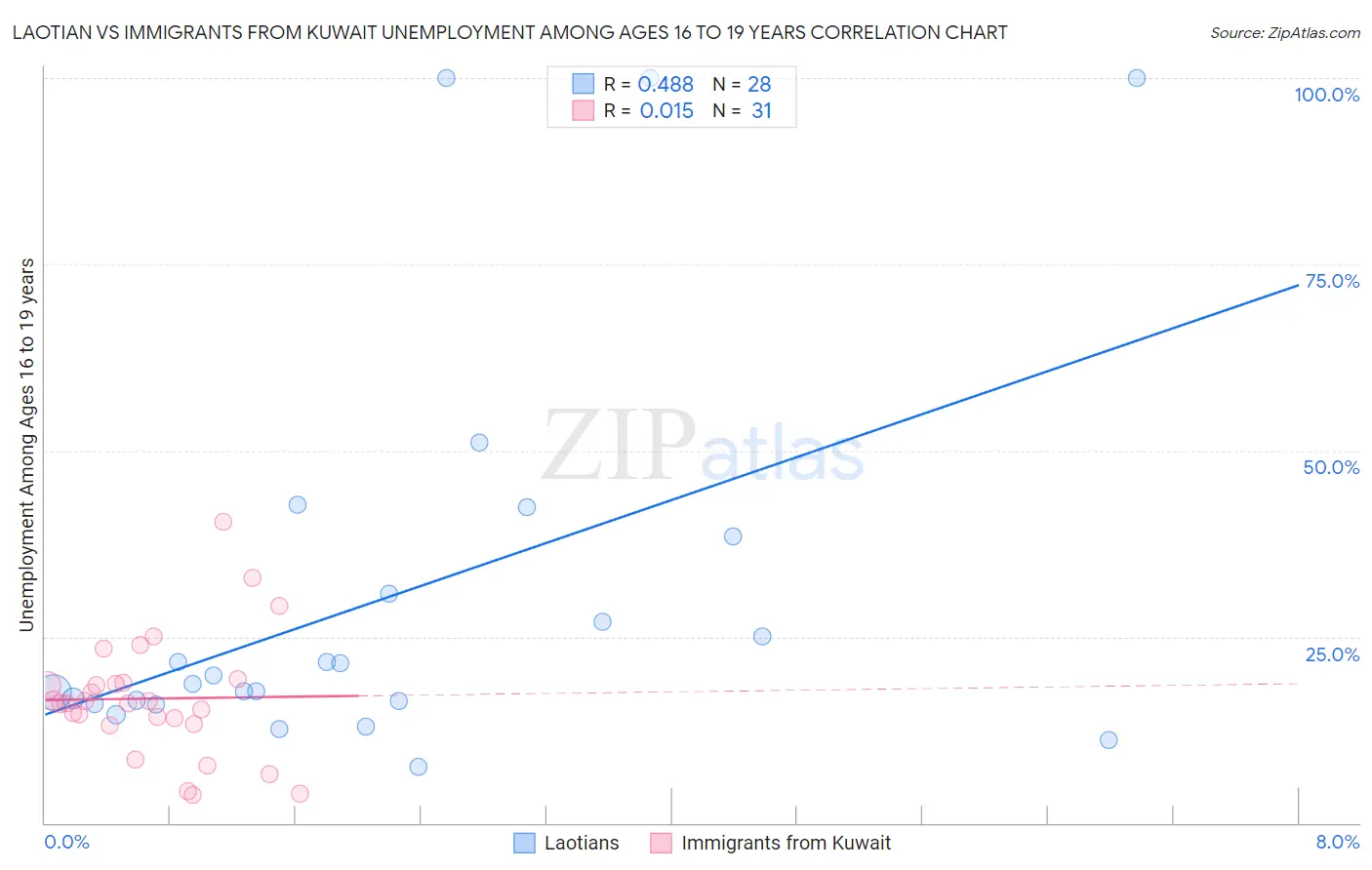 Laotian vs Immigrants from Kuwait Unemployment Among Ages 16 to 19 years