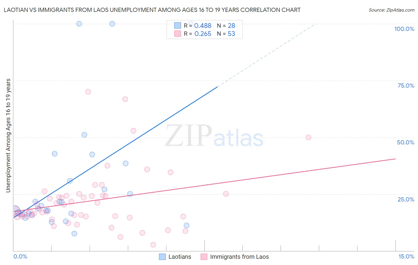 Laotian vs Immigrants from Laos Unemployment Among Ages 16 to 19 years