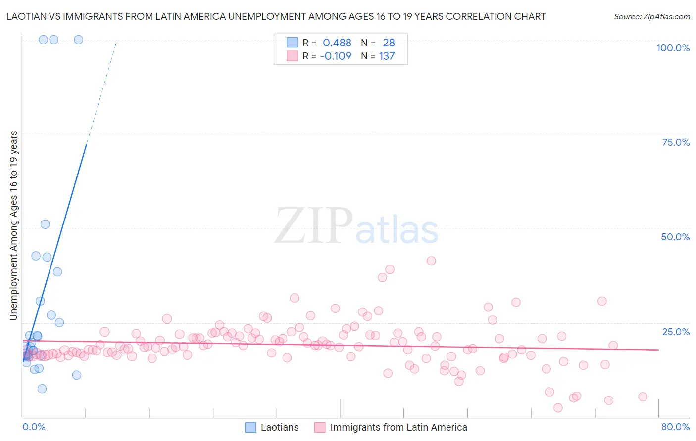 Laotian vs Immigrants from Latin America Unemployment Among Ages 16 to 19 years