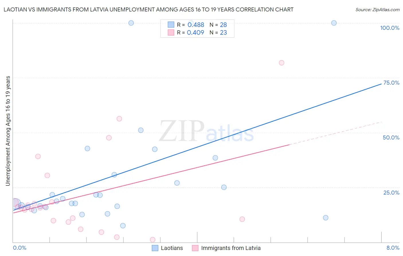 Laotian vs Immigrants from Latvia Unemployment Among Ages 16 to 19 years