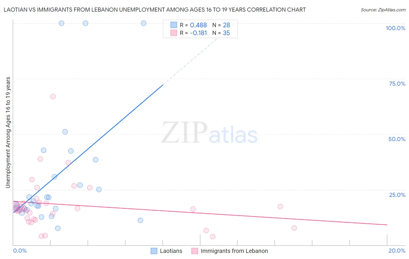 Laotian vs Immigrants from Lebanon Unemployment Among Ages 16 to 19 years