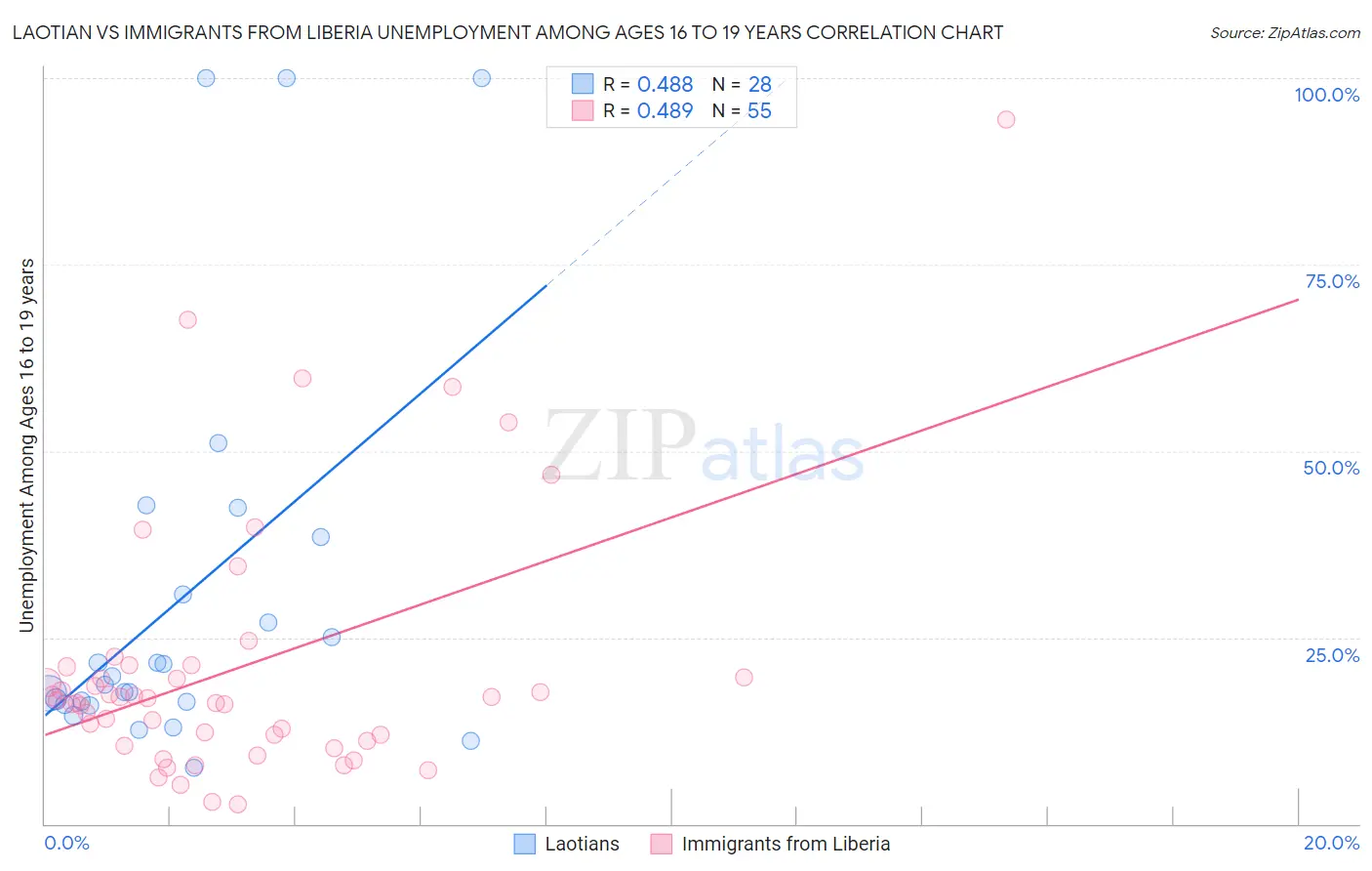 Laotian vs Immigrants from Liberia Unemployment Among Ages 16 to 19 years