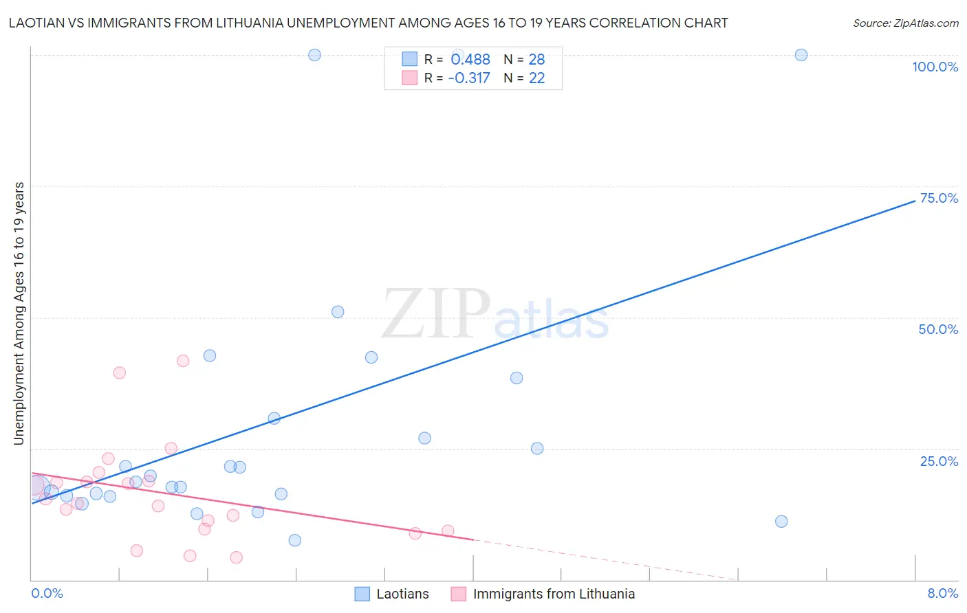 Laotian vs Immigrants from Lithuania Unemployment Among Ages 16 to 19 years