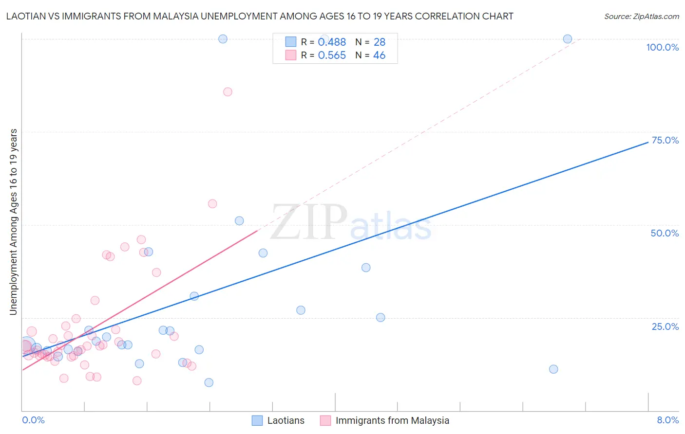 Laotian vs Immigrants from Malaysia Unemployment Among Ages 16 to 19 years