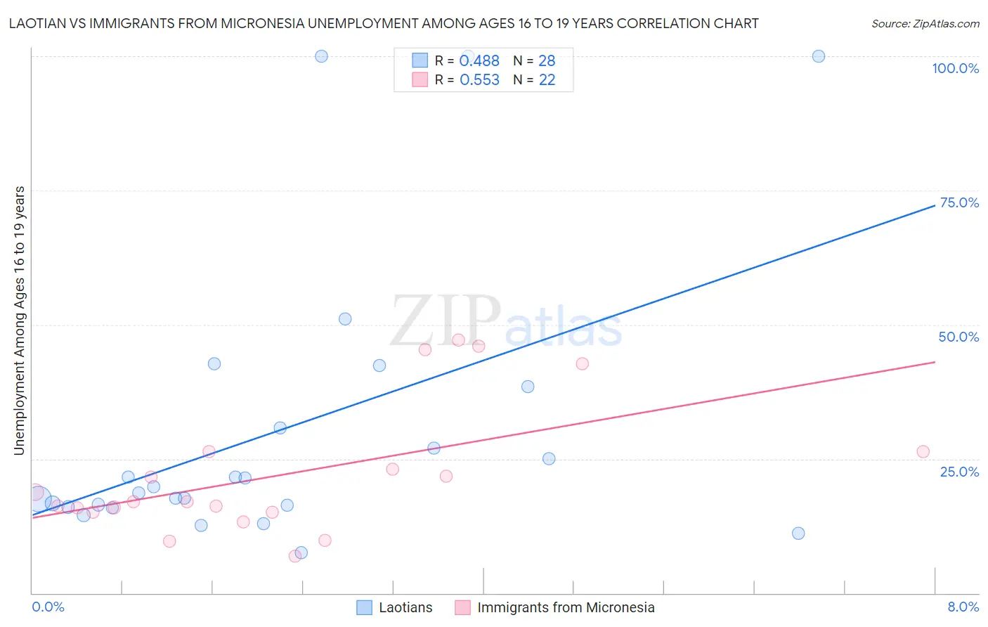 Laotian vs Immigrants from Micronesia Unemployment Among Ages 16 to 19 years