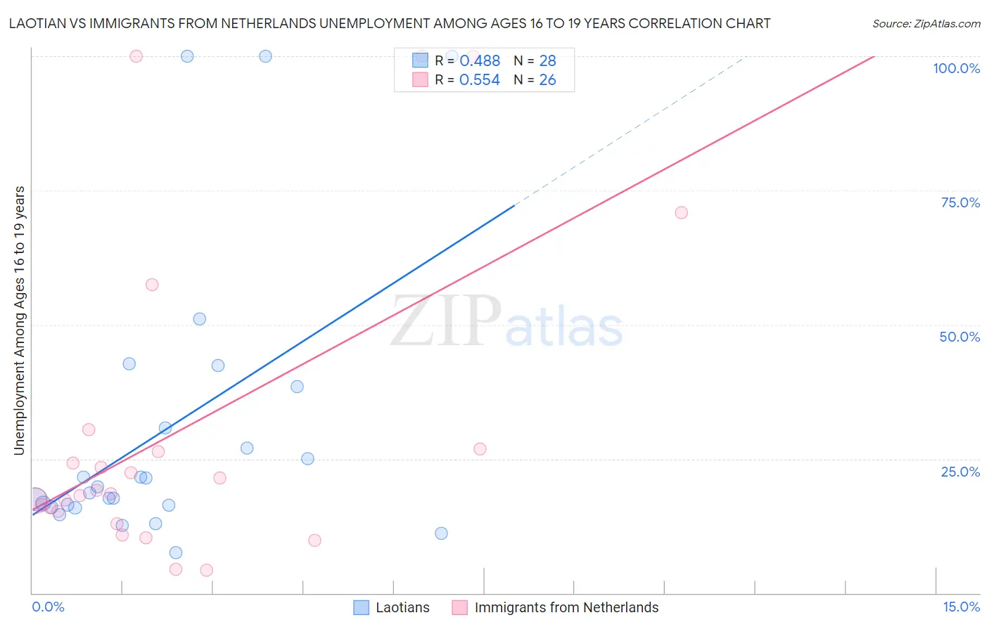 Laotian vs Immigrants from Netherlands Unemployment Among Ages 16 to 19 years