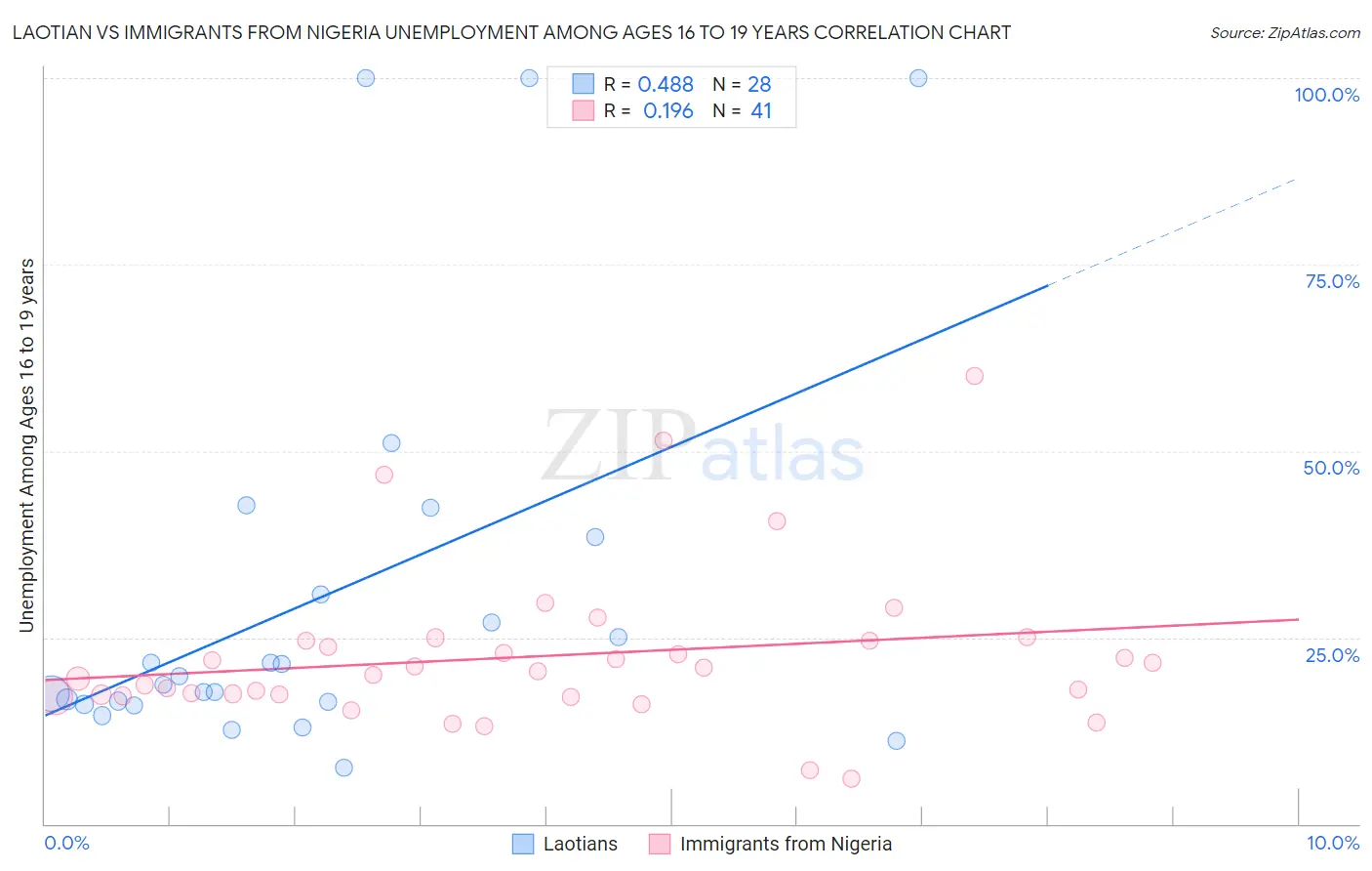 Laotian vs Immigrants from Nigeria Unemployment Among Ages 16 to 19 years
