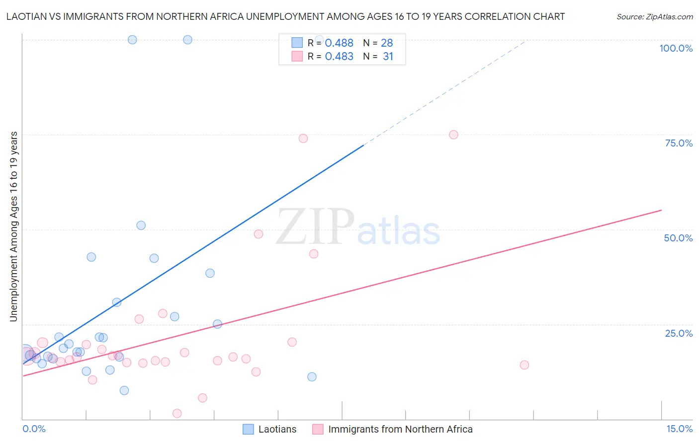 Laotian vs Immigrants from Northern Africa Unemployment Among Ages 16 to 19 years