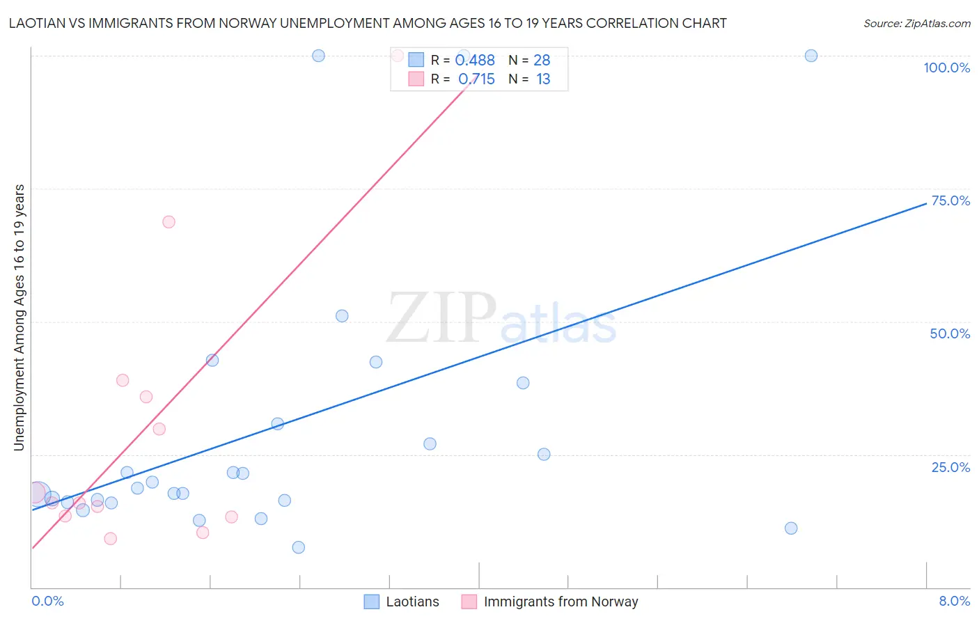 Laotian vs Immigrants from Norway Unemployment Among Ages 16 to 19 years