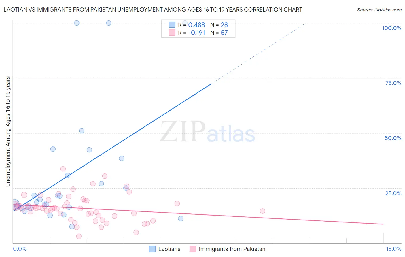 Laotian vs Immigrants from Pakistan Unemployment Among Ages 16 to 19 years