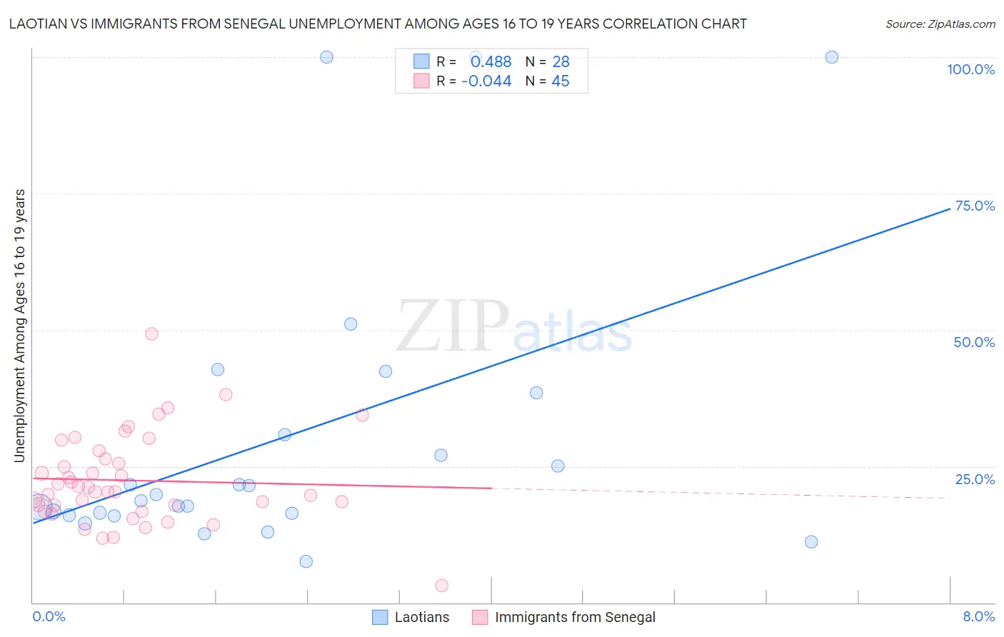 Laotian vs Immigrants from Senegal Unemployment Among Ages 16 to 19 years