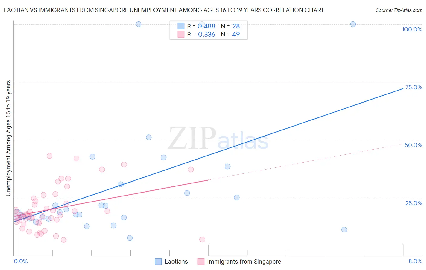 Laotian vs Immigrants from Singapore Unemployment Among Ages 16 to 19 years