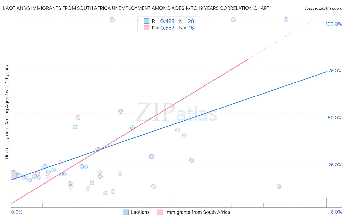 Laotian vs Immigrants from South Africa Unemployment Among Ages 16 to 19 years