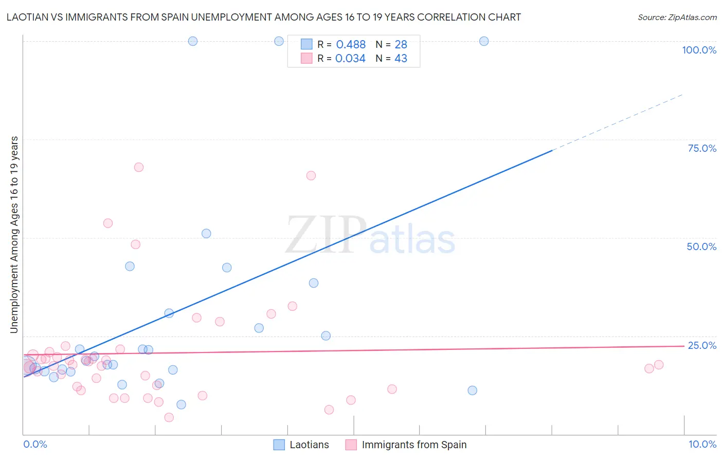 Laotian vs Immigrants from Spain Unemployment Among Ages 16 to 19 years