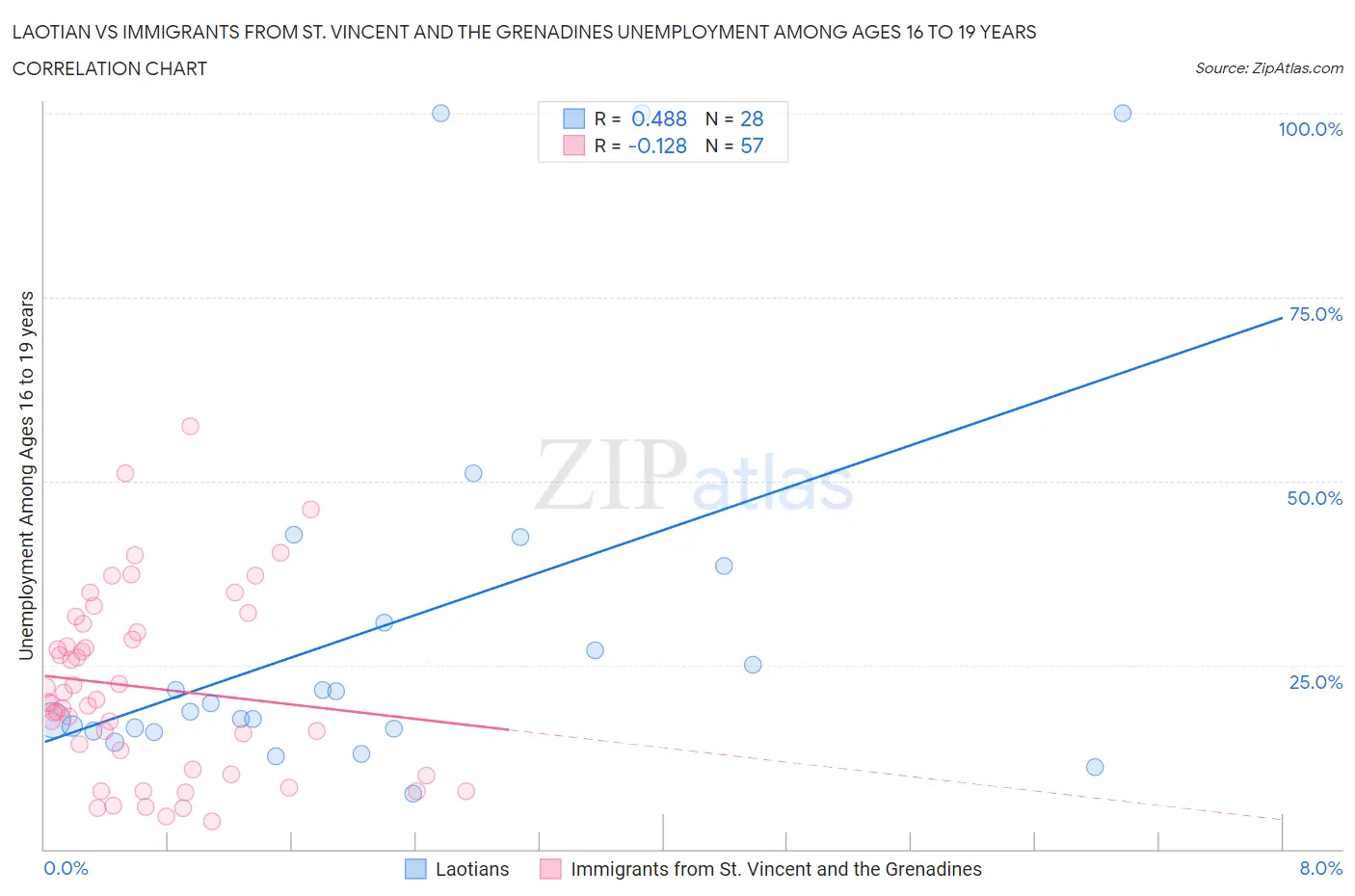 Laotian vs Immigrants from St. Vincent and the Grenadines Unemployment Among Ages 16 to 19 years