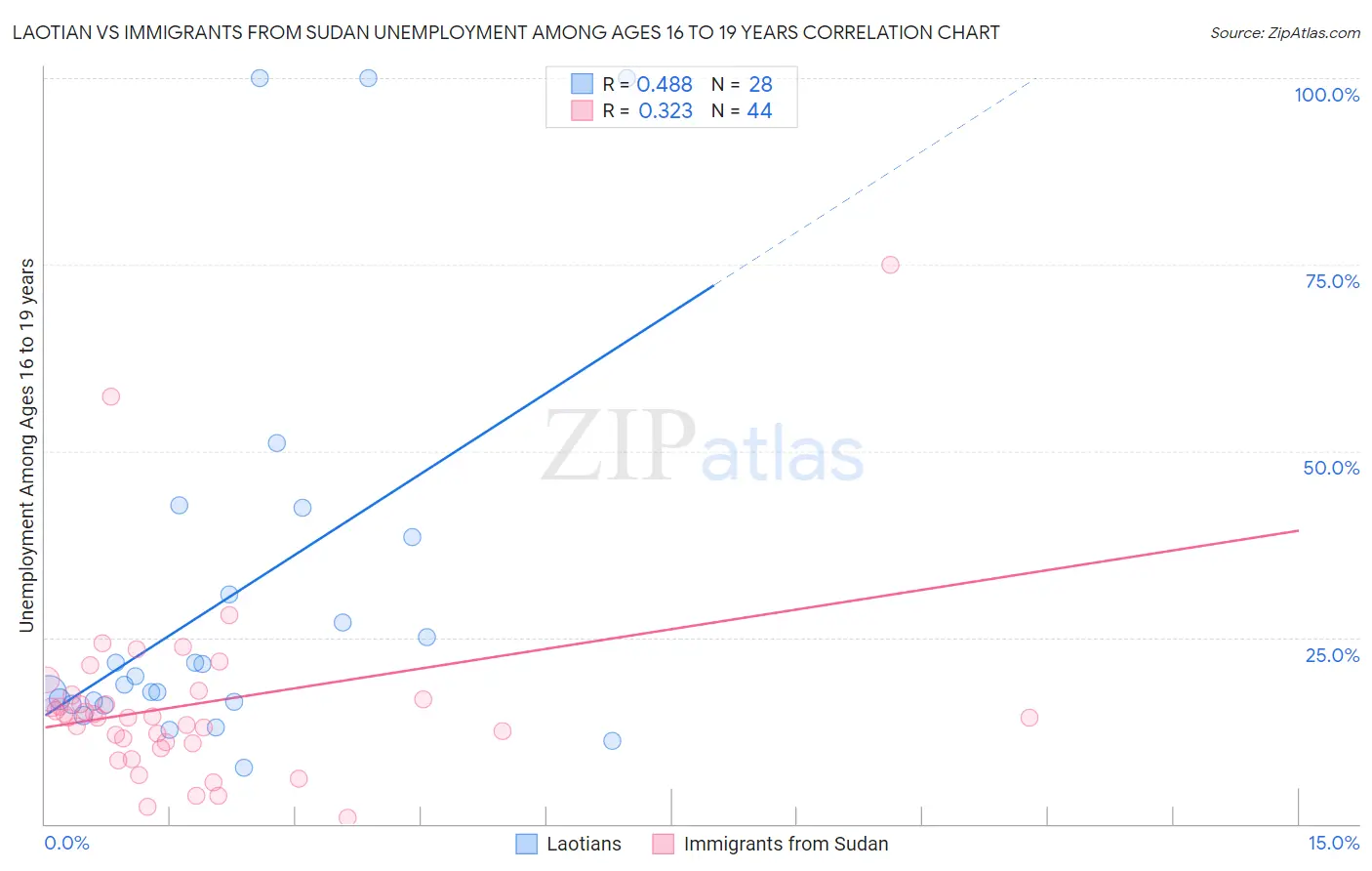 Laotian vs Immigrants from Sudan Unemployment Among Ages 16 to 19 years