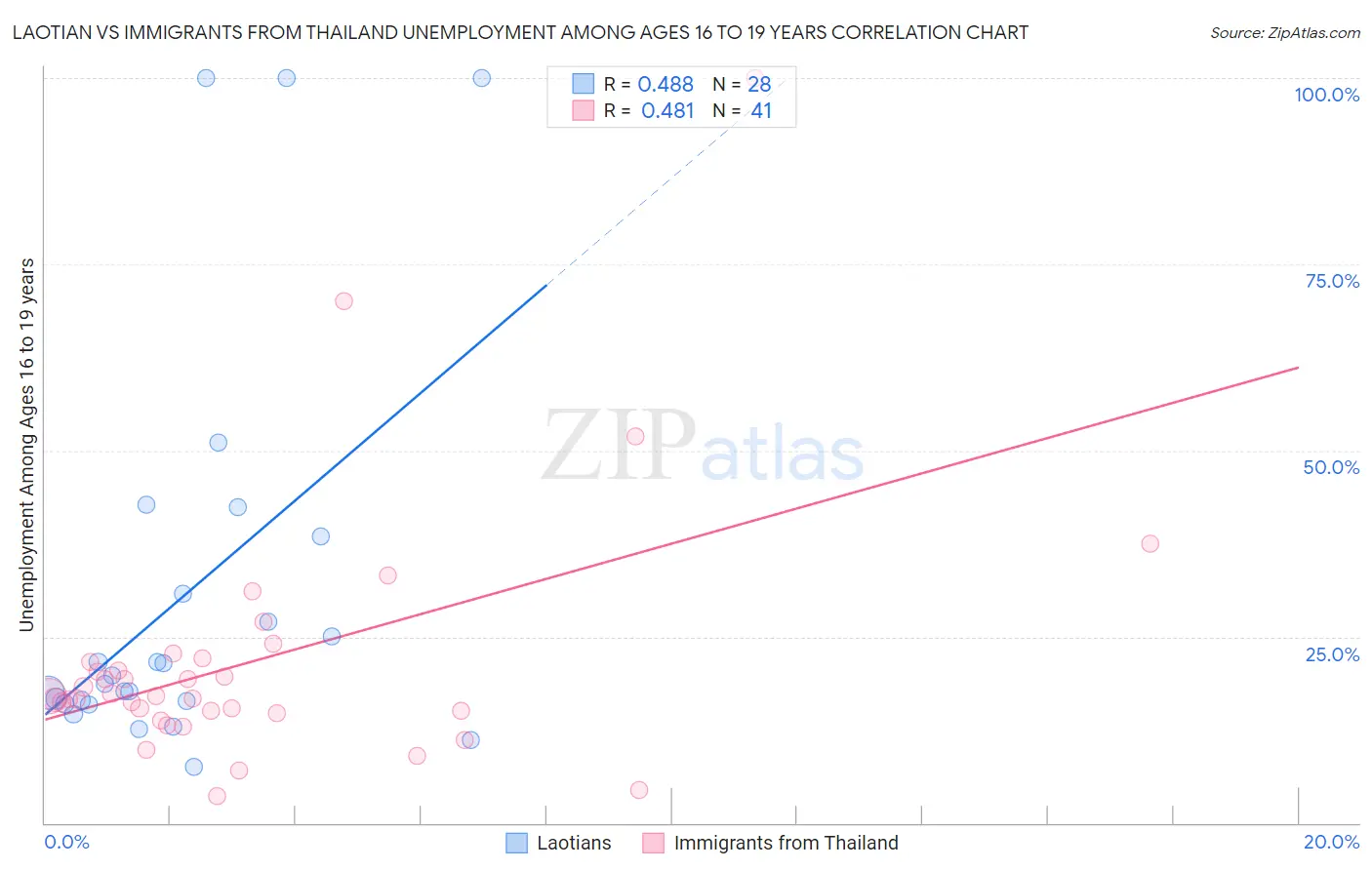Laotian vs Immigrants from Thailand Unemployment Among Ages 16 to 19 years