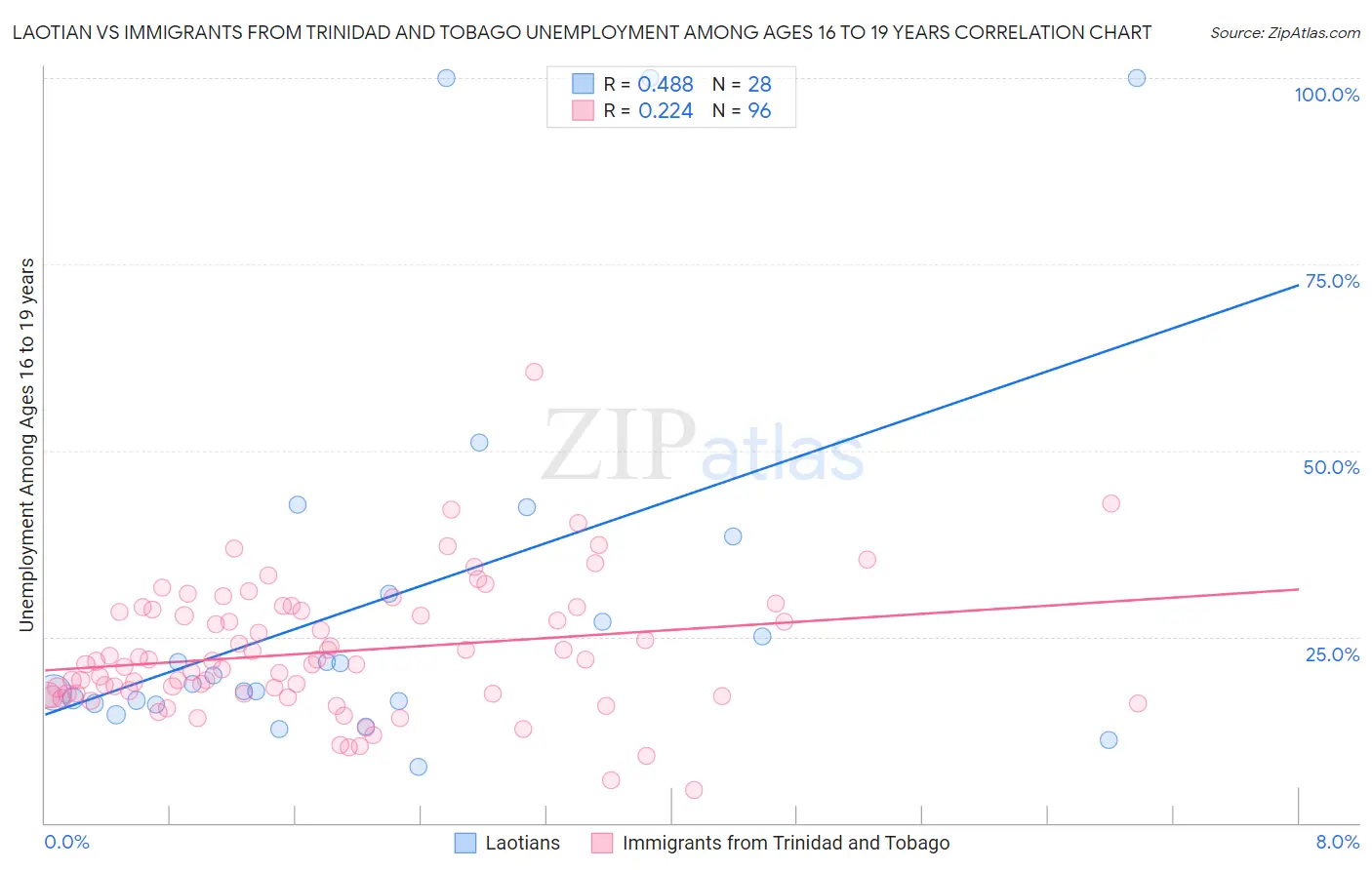 Laotian vs Immigrants from Trinidad and Tobago Unemployment Among Ages 16 to 19 years