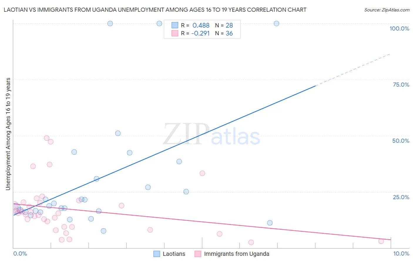Laotian vs Immigrants from Uganda Unemployment Among Ages 16 to 19 years