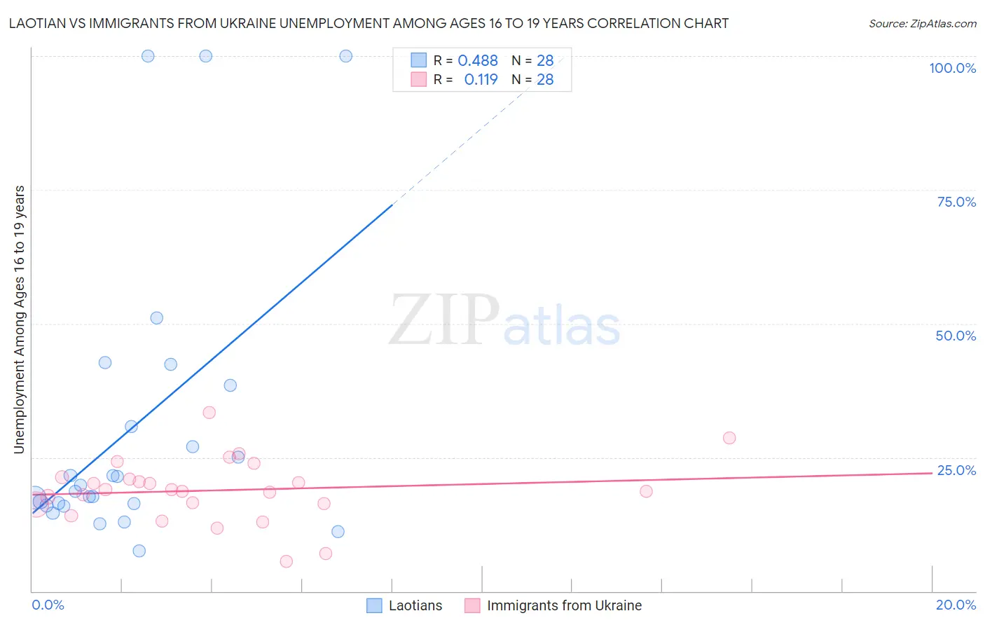 Laotian vs Immigrants from Ukraine Unemployment Among Ages 16 to 19 years
